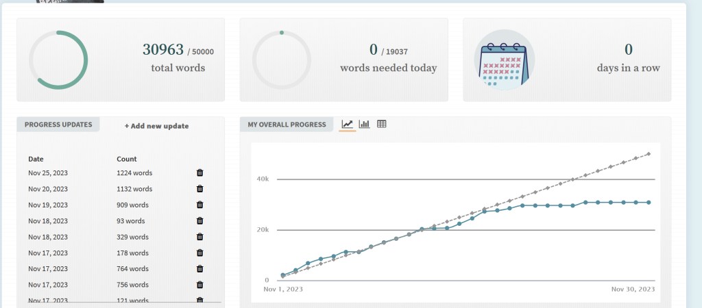 Screenshot der NaNoWriMo Statistik zum Projekt Bezirk Null. Insgesamt wurden 30963 Wörter geschrieben. Rechts ist eine Kurze zu sehen, die am Ende stagniert.